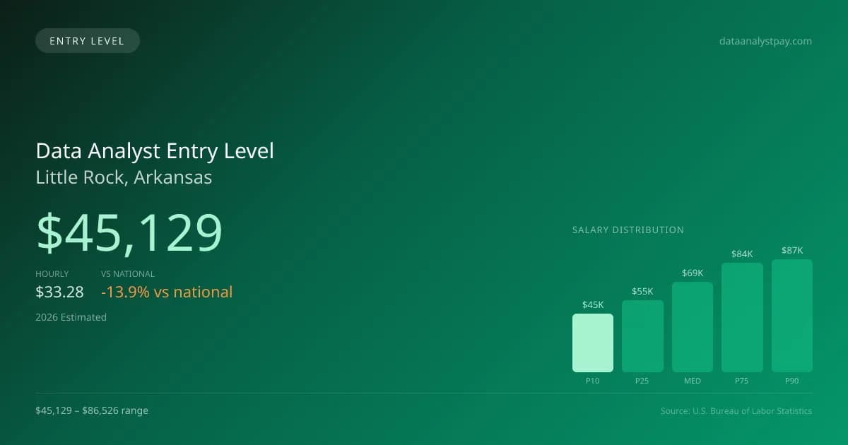 Data Analyst Entry Level Salary in Little Rock, AR — 2026 est., based on 2025 BLS