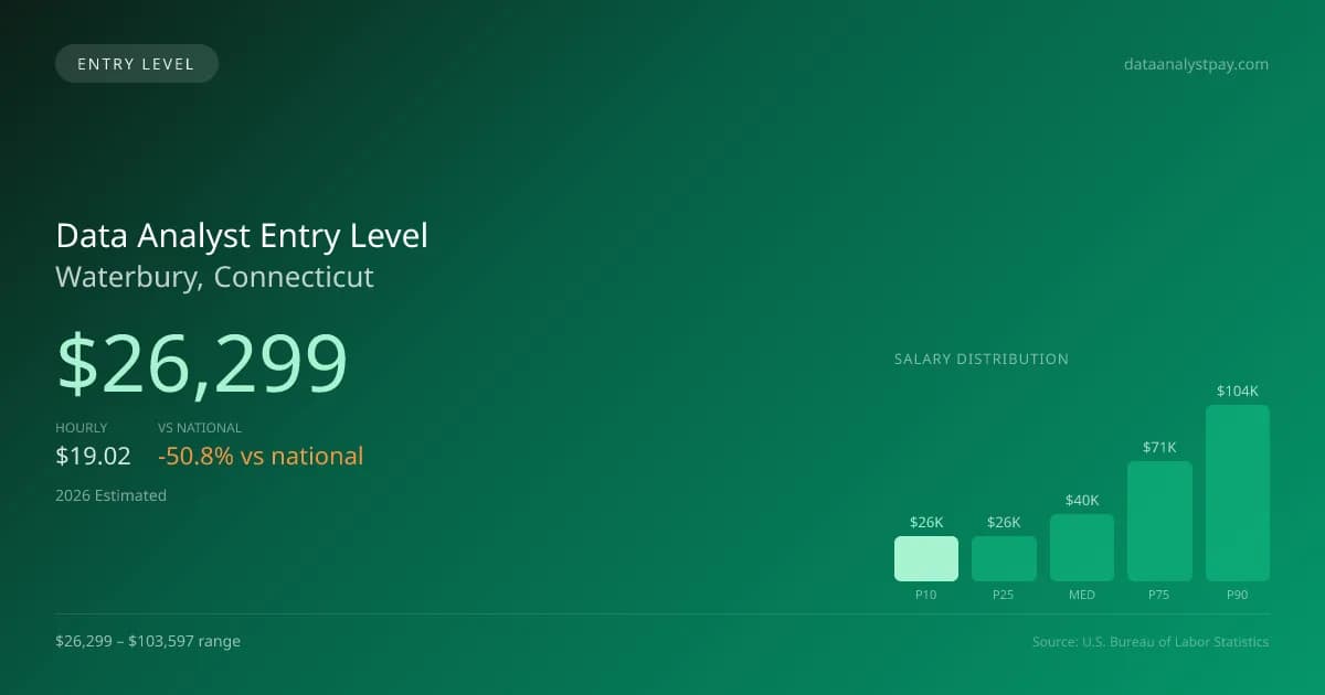 Data Analyst Entry Level Salary in Waterbury, CT — 2026 est., based on 2025 BLS