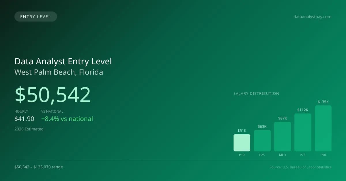 Data Analyst Entry Level Salary in West Palm Beach, FL — 2026 est., based on 2025 BLS
