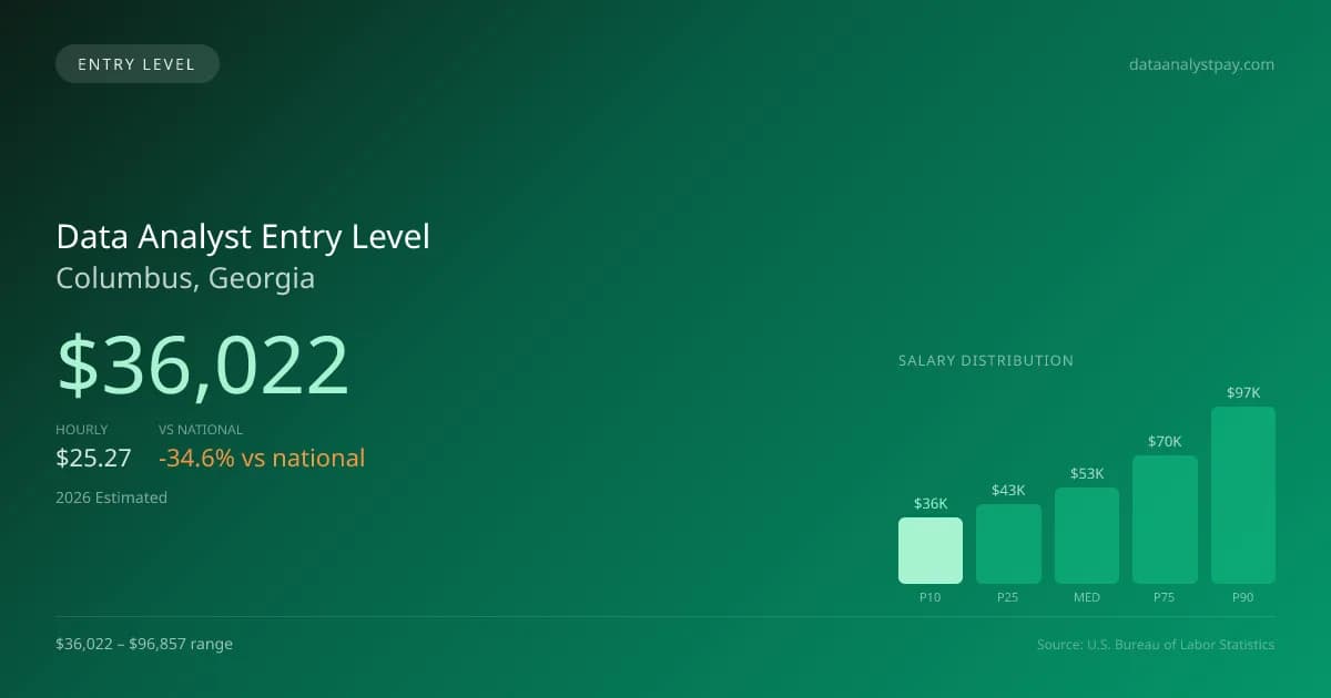 Data Analyst Entry Level Salary in Columbus, GA — 2026 est., based on 2025 BLS