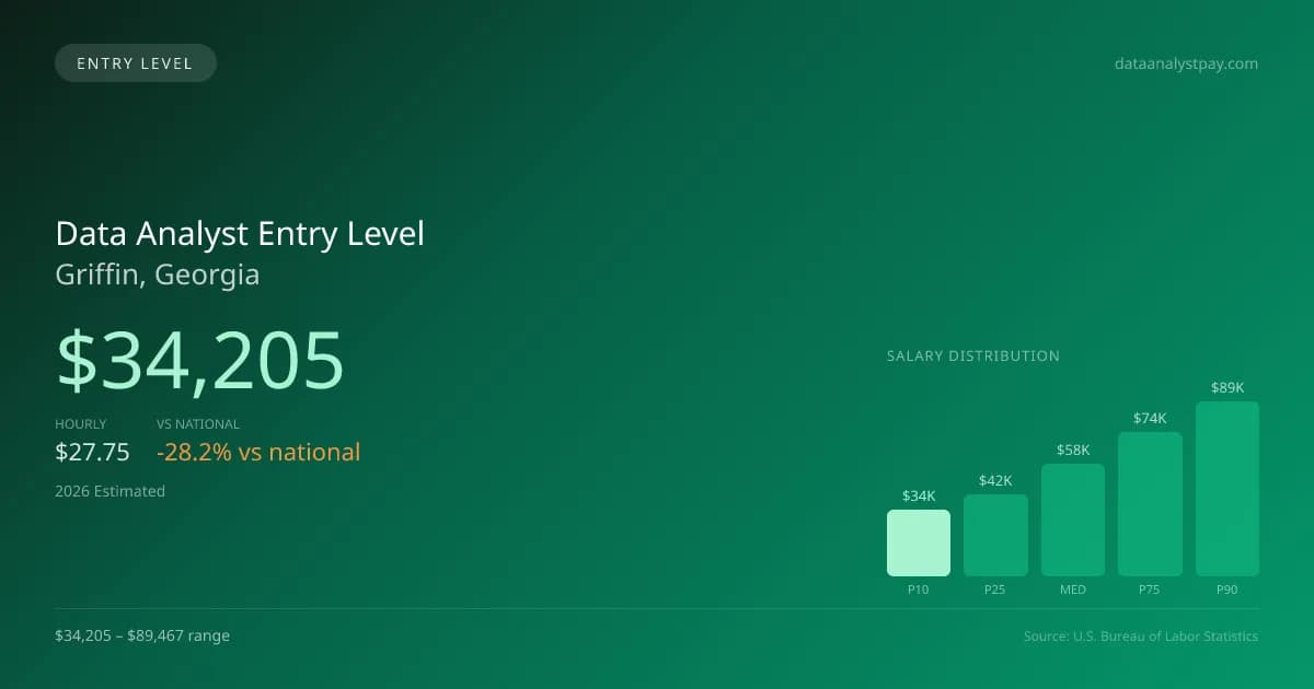 Data Analyst Entry Level Salary in Griffin, GA — 2026 est., based on 2025 BLS
