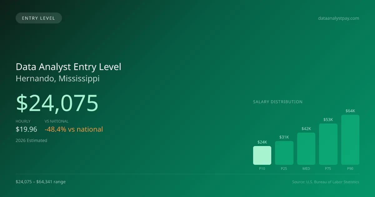 Data Analyst Entry Level Salary in Hernando, MS — 2026 est., based on 2025 BLS