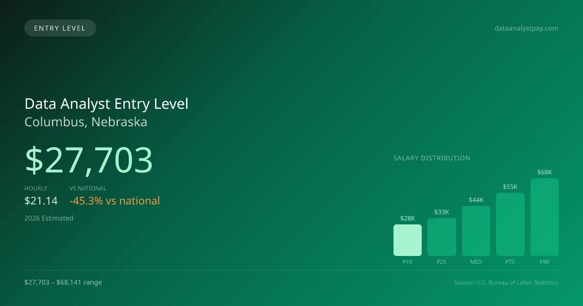Data Analyst Entry Level Salary in Columbus, NE — 2026 est., based on 2025 BLS