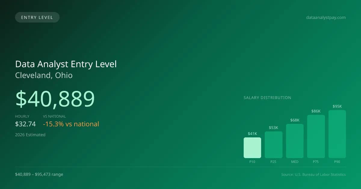 Data Analyst Entry Level Salary in Cleveland, OH — 2026 est., based on 2025 BLS
