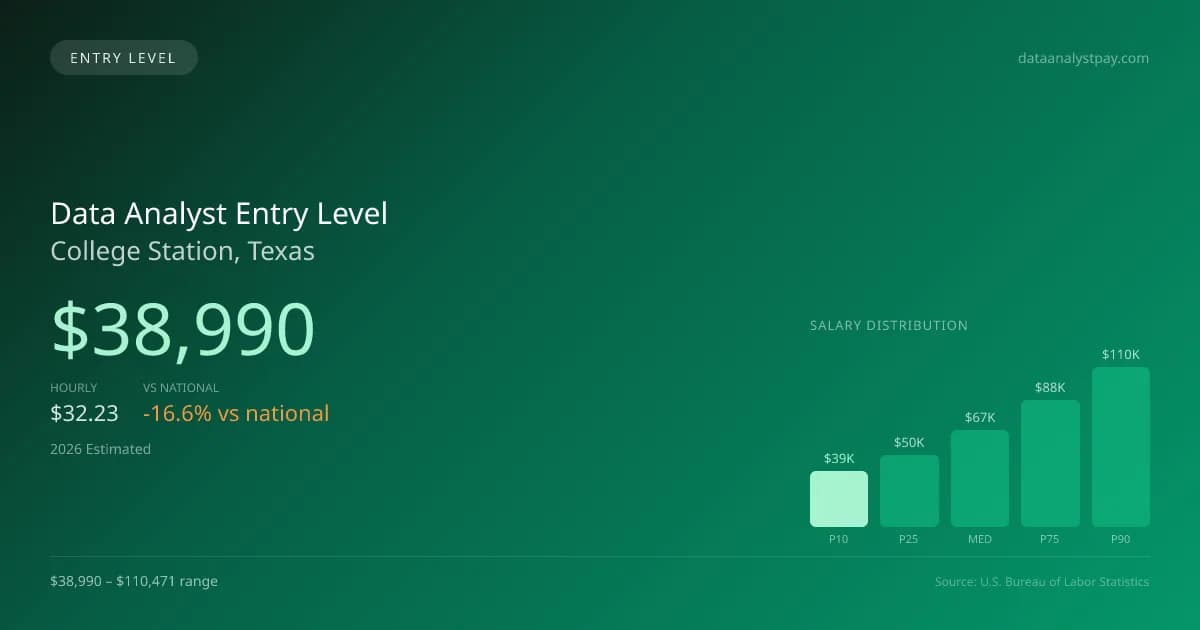 Data Analyst Entry Level Salary in College Station, TX — 2026 est., based on 2025 BLS