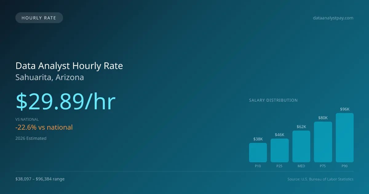 Data Analyst Hourly Rate in Sahuarita, AZ — 2026 est., based on 2025 BLS