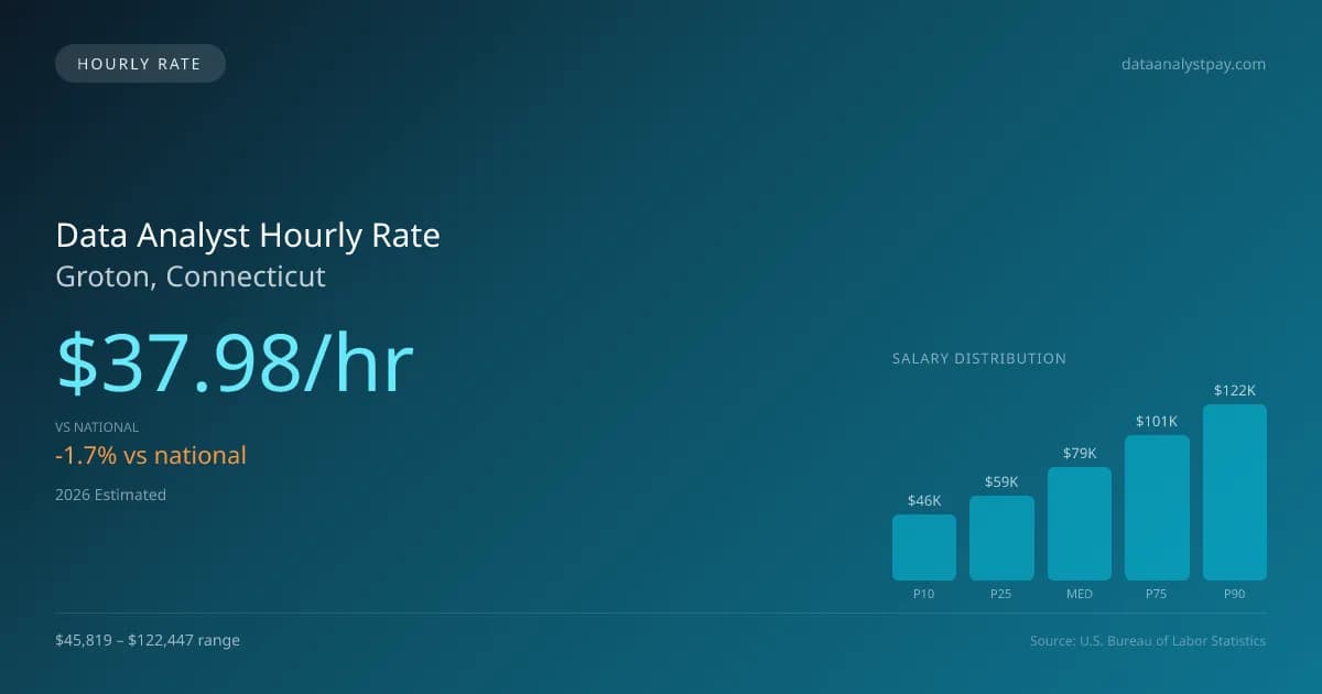 Data Analyst Hourly Rate in Groton, CT — 2026 est., based on 2025 BLS