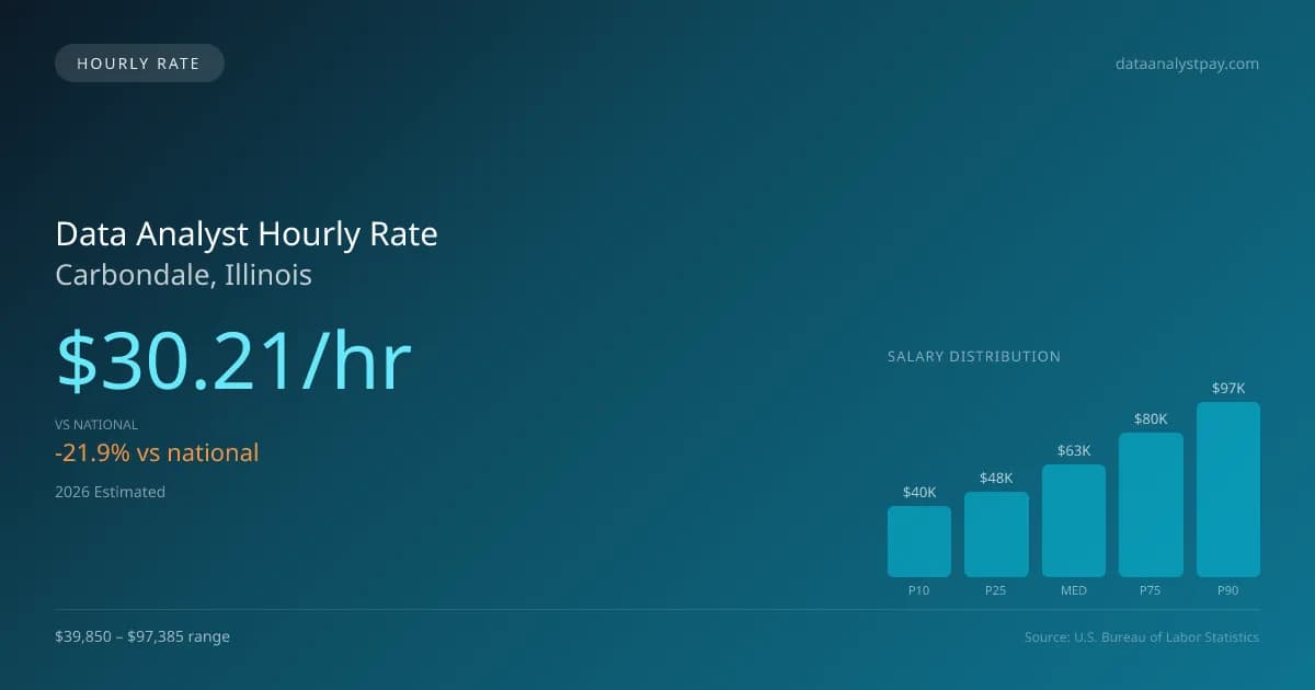 Data Analyst Hourly Rate in Carbondale, IL — 2026 est., based on 2025 BLS