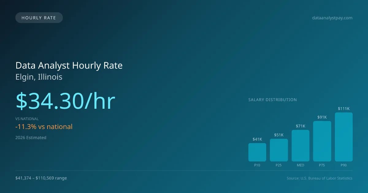 Data Analyst Hourly Rate in Elgin, IL — 2026 est., based on 2025 BLS