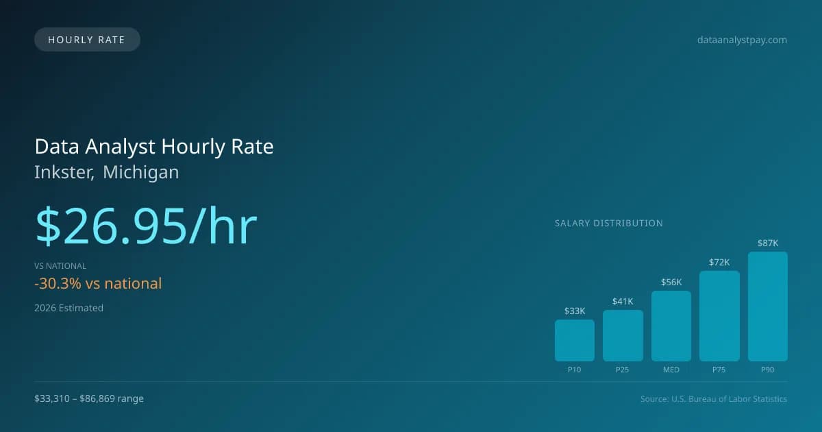 Data Analyst Hourly Rate in Inkster, MI — 2026 est., based on 2025 BLS