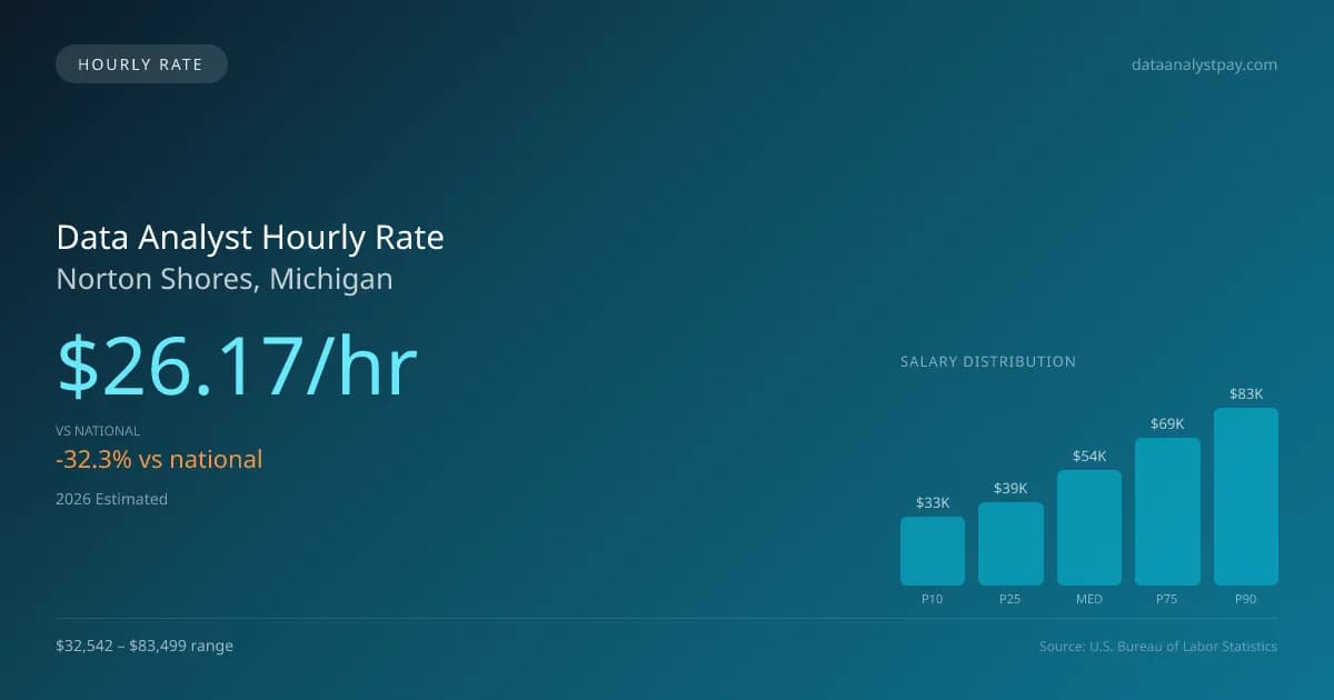 Data Analyst Hourly Rate in Norton Shores, MI — 2026 est., based on 2025 BLS