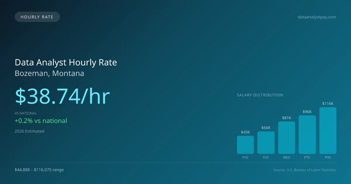 Data Analyst Hourly Rate in Bozeman, MT — 2026 est., based on 2025 BLS