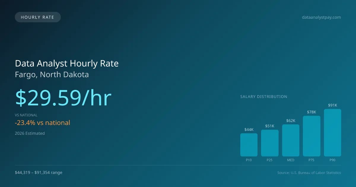 Data Analyst Hourly Rate in Fargo, ND — 2026 est., based on 2025 BLS