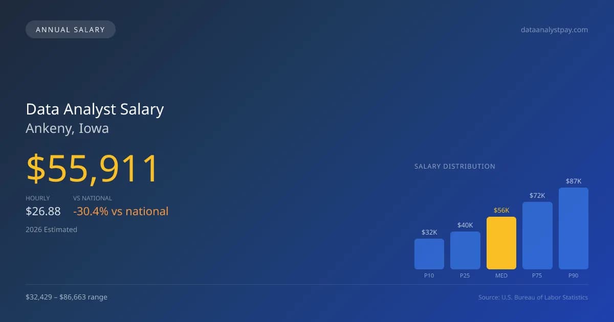 Data Analyst Salary in Ankeny, IA — 2026 est., based on 2025 BLS