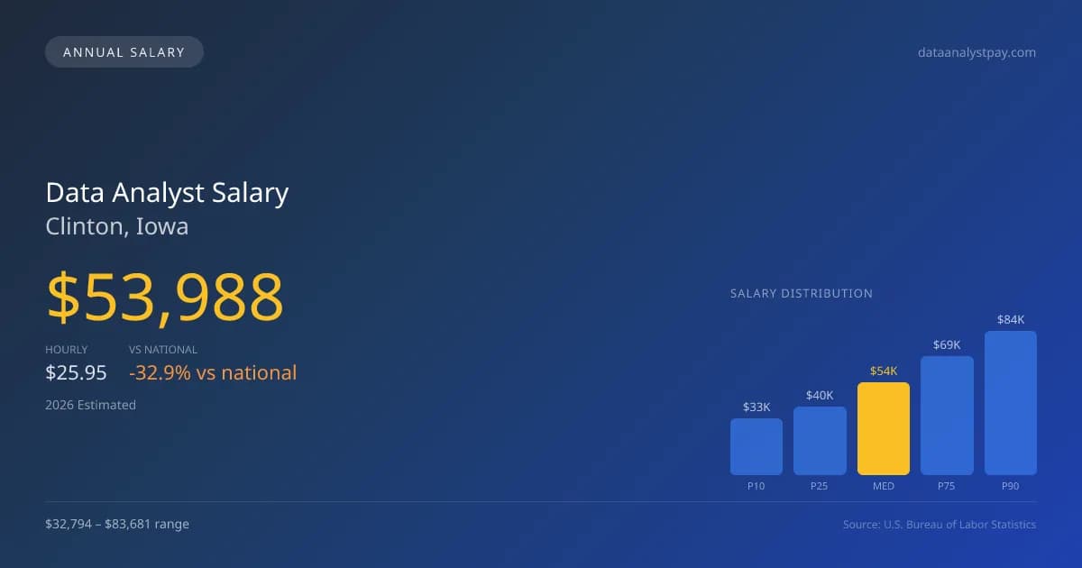Data Analyst Salary in Clinton, IA — 2026 est., based on 2025 BLS