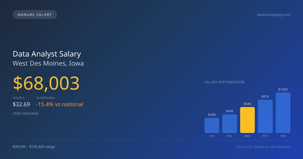 Data Analyst Salary in West Des Moines, IA — 2026 est., based on 2025 BLS