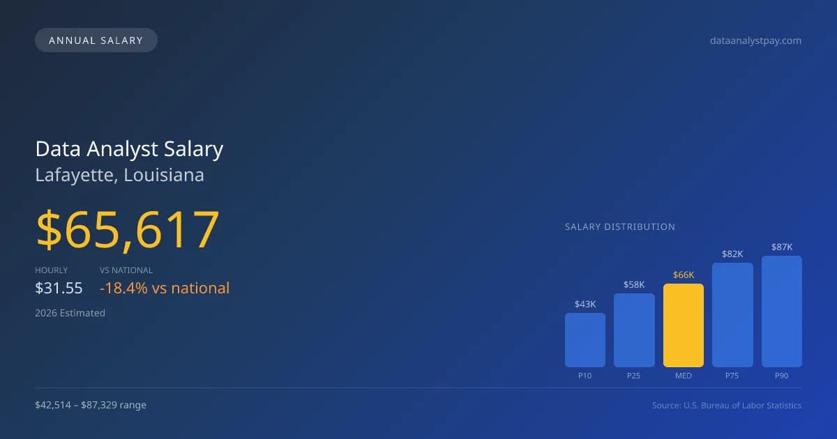 Data Analyst Salary in Lafayette, LA โ 2026 est., based on 2025 BLS