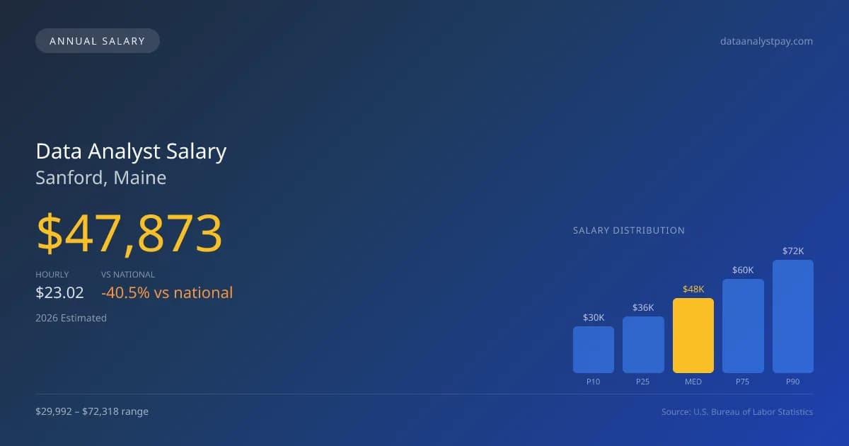 Data Analyst Salary in Sanford, ME — 2026 est., based on 2025 BLS