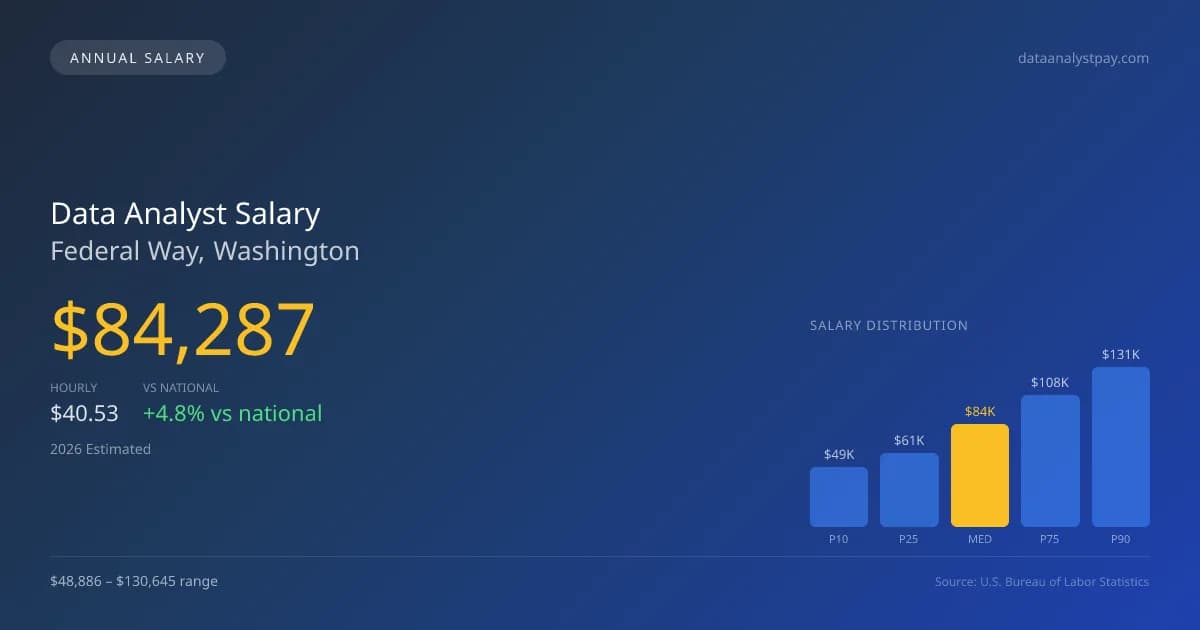 Data Analyst Salary in Federal Way, WA — 2026 est., based on 2025 BLS