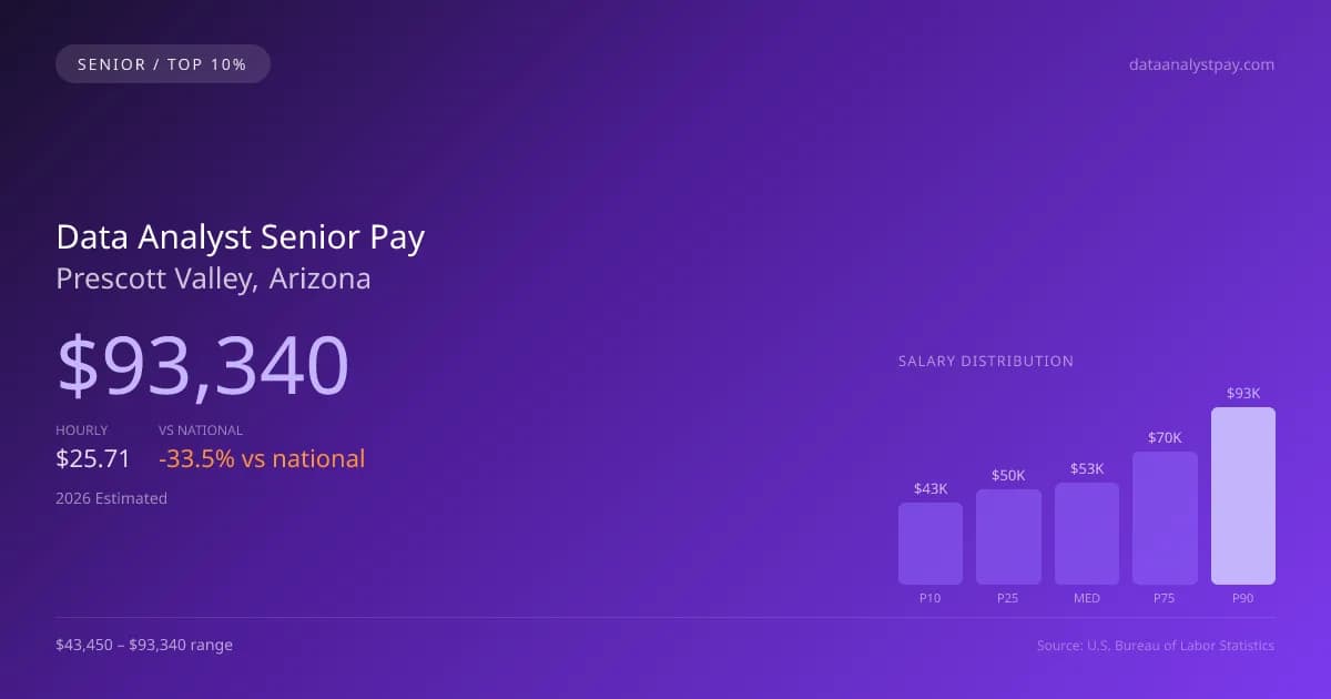 Data Analyst Senior Salary in Prescott Valley, AZ — 2026 est., based on 2025 BLS