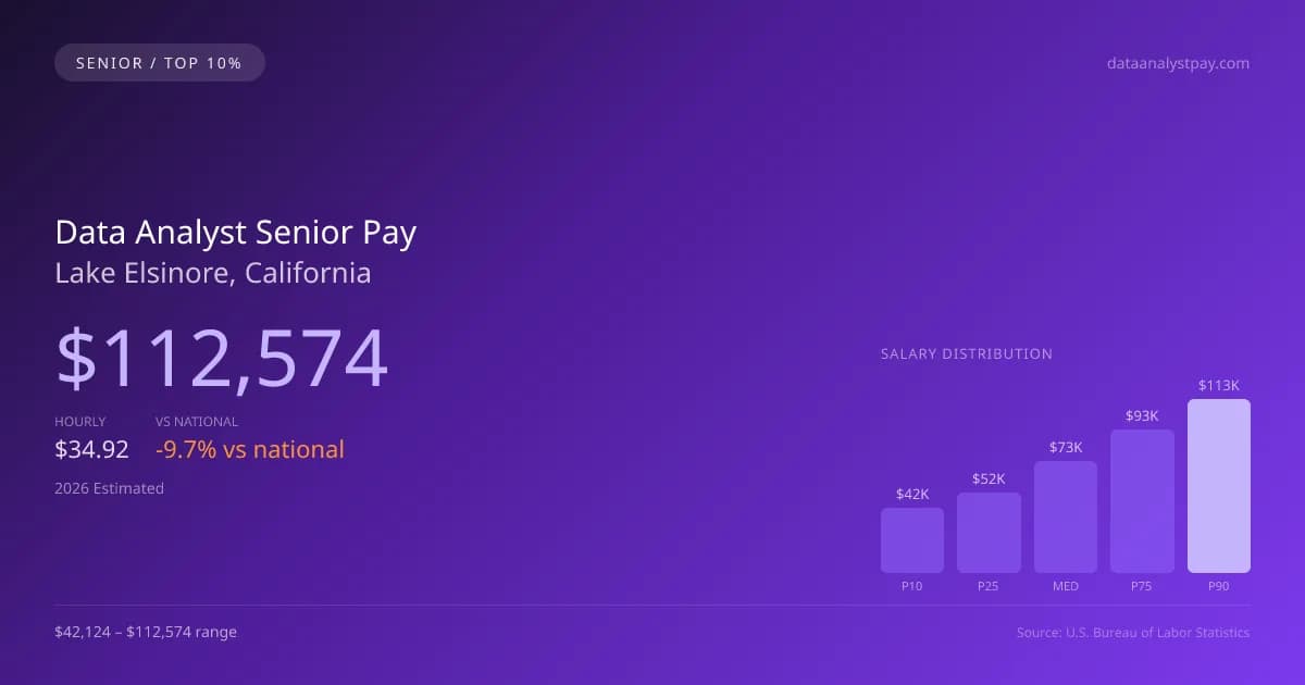 Data Analyst Senior Salary in Lake Elsinore, CA — 2026 est., based on 2025 BLS