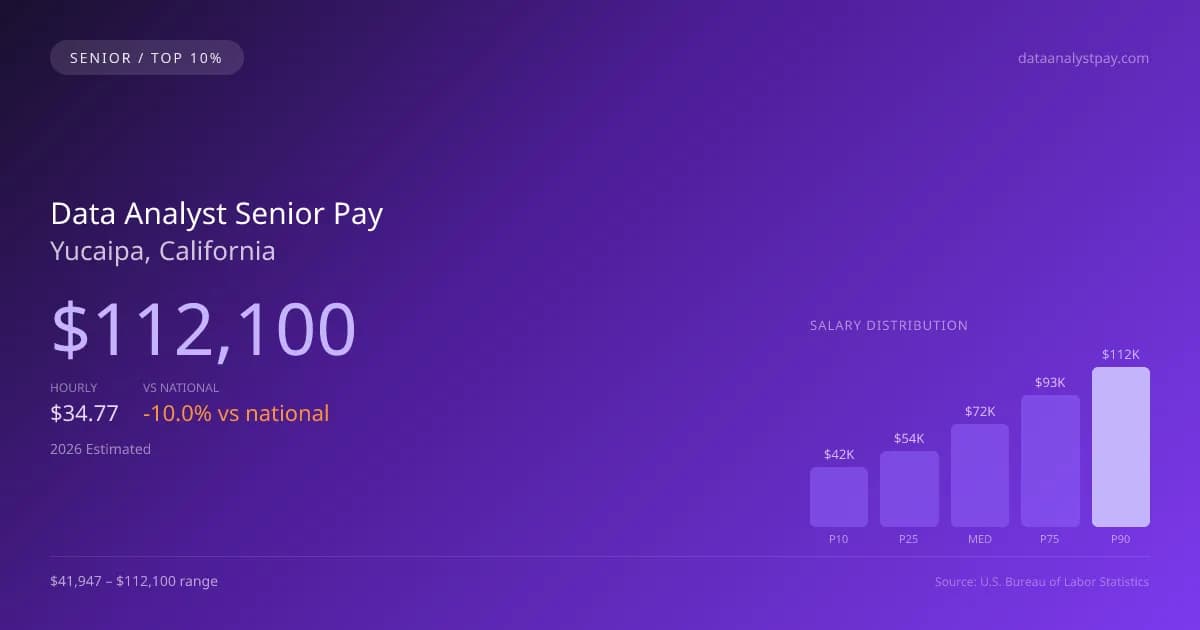 Data Analyst Senior Salary in Yucaipa, CA — 2026 est., based on 2025 BLS