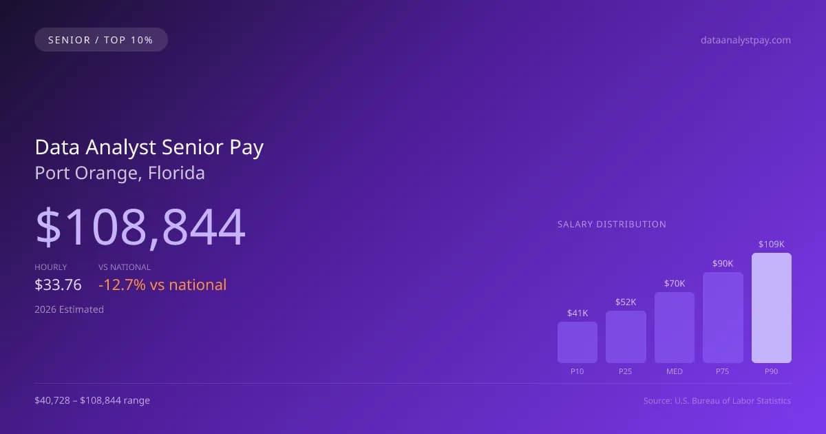 Data Analyst Senior Salary in Port Orange, FL — 2026 est., based on 2025 BLS