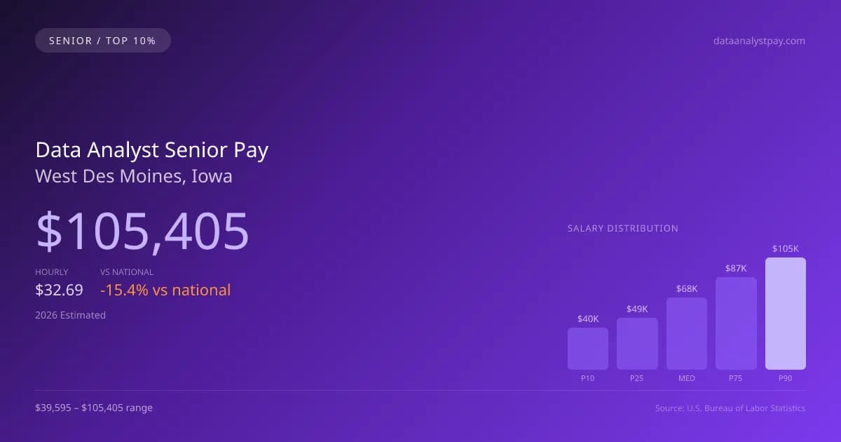Data Analyst Senior Salary in West Des Moines, IA — 2026 est., based on 2025 BLS