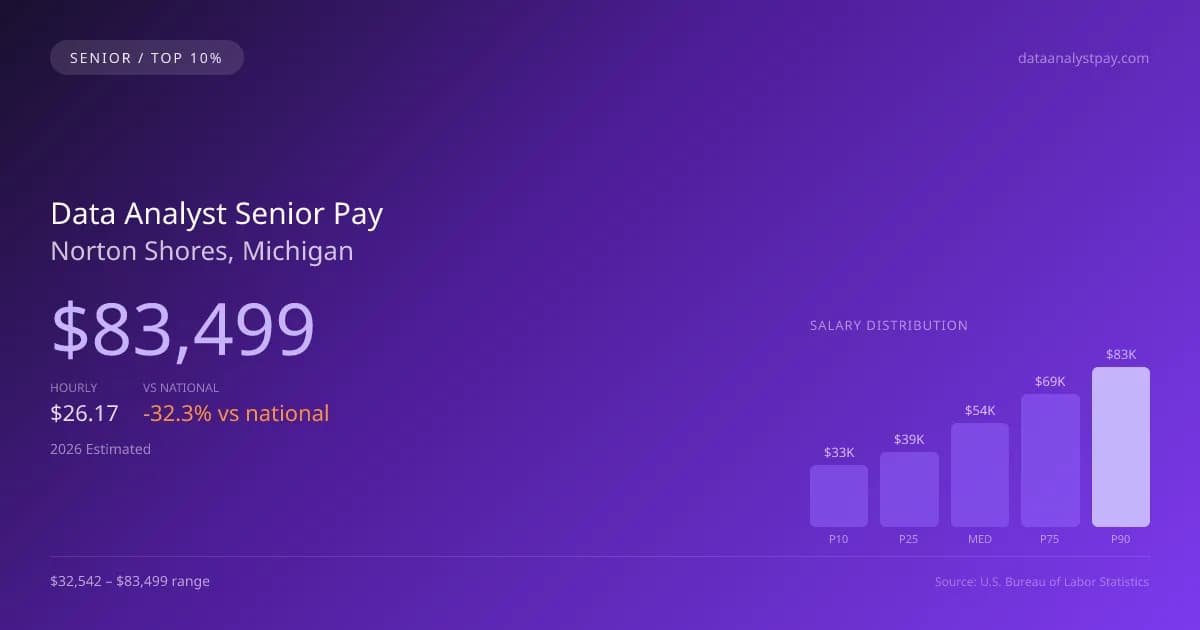 Data Analyst Senior Salary in Norton Shores, MI — 2026 est., based on 2025 BLS
