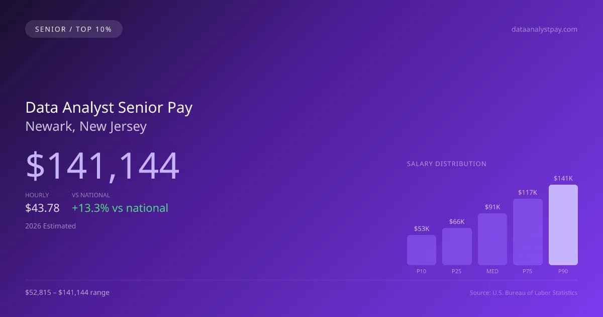 Data Analyst Senior Salary in Newark, NJ — 2026 est., based on 2025 BLS