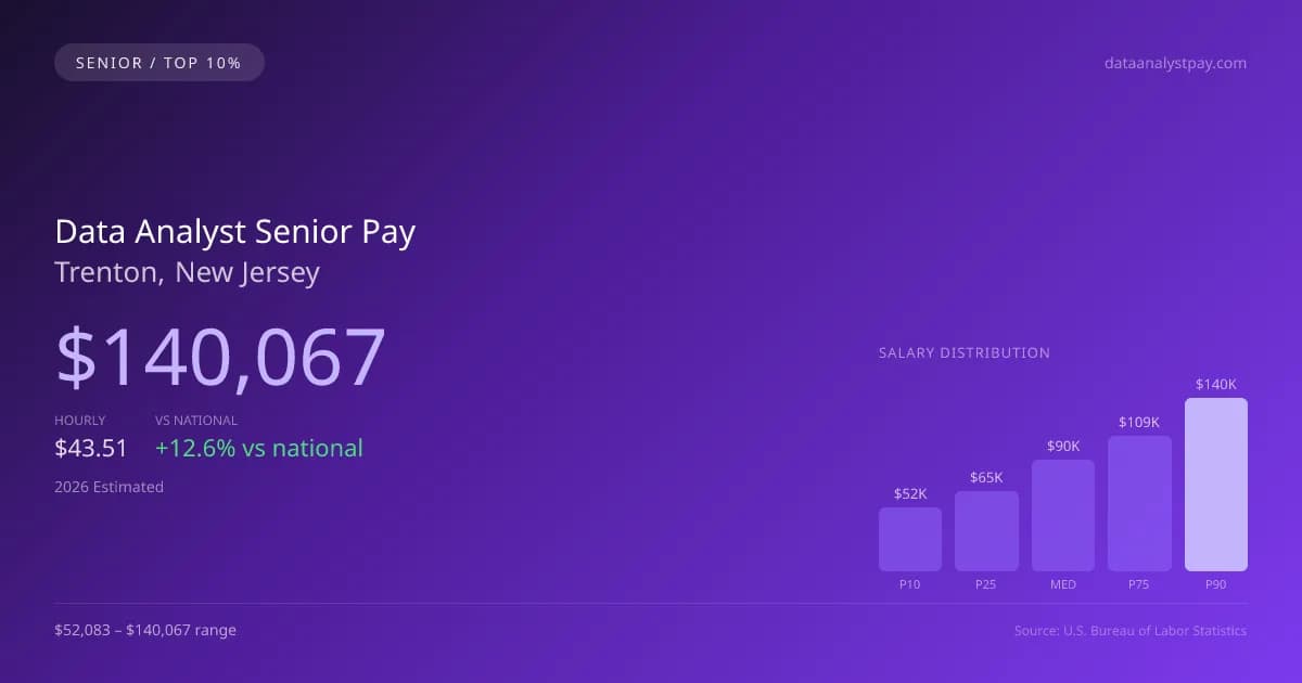 Data Analyst Senior Salary in Trenton, NJ — 2026 est., based on 2025 BLS