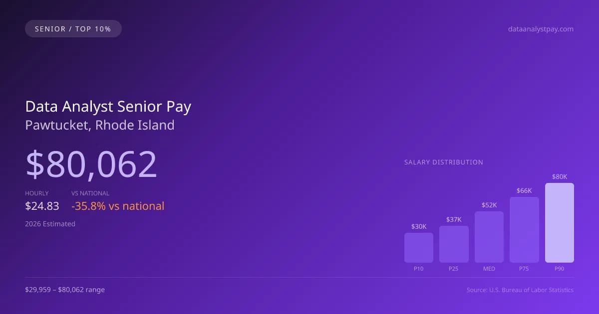 Data Analyst Senior Salary in Pawtucket, RI — 2026 est., based on 2025 BLS