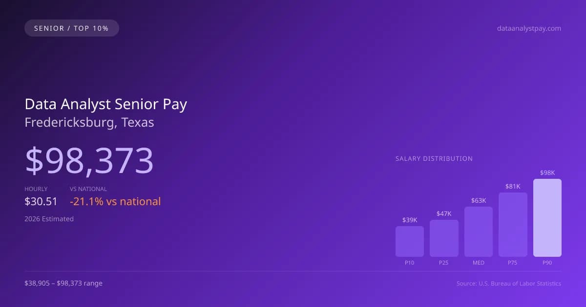 Data Analyst Senior Salary in Fredericksburg, TX — 2026 est., based on 2025 BLS