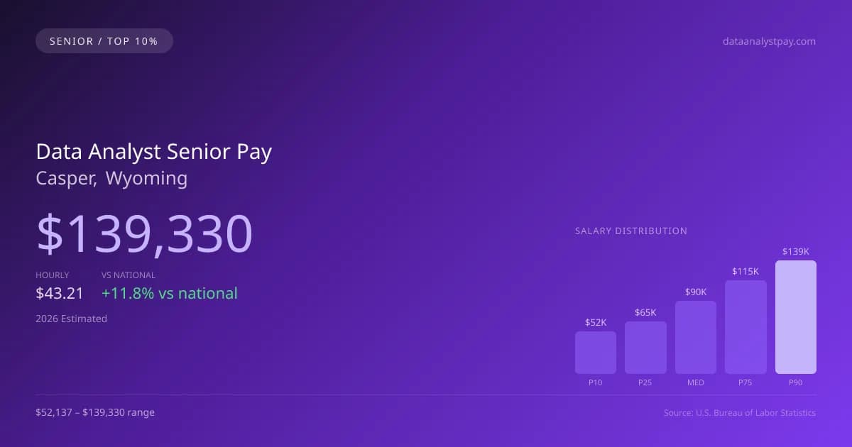 Data Analyst Senior Salary in Casper, WY — 2026 est., based on 2025 BLS
