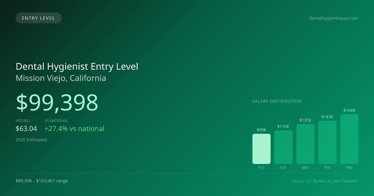 Dental Hygienist Entry Level Salary in Mission Viejo, CA — 2026 est., based on 2025 BLS