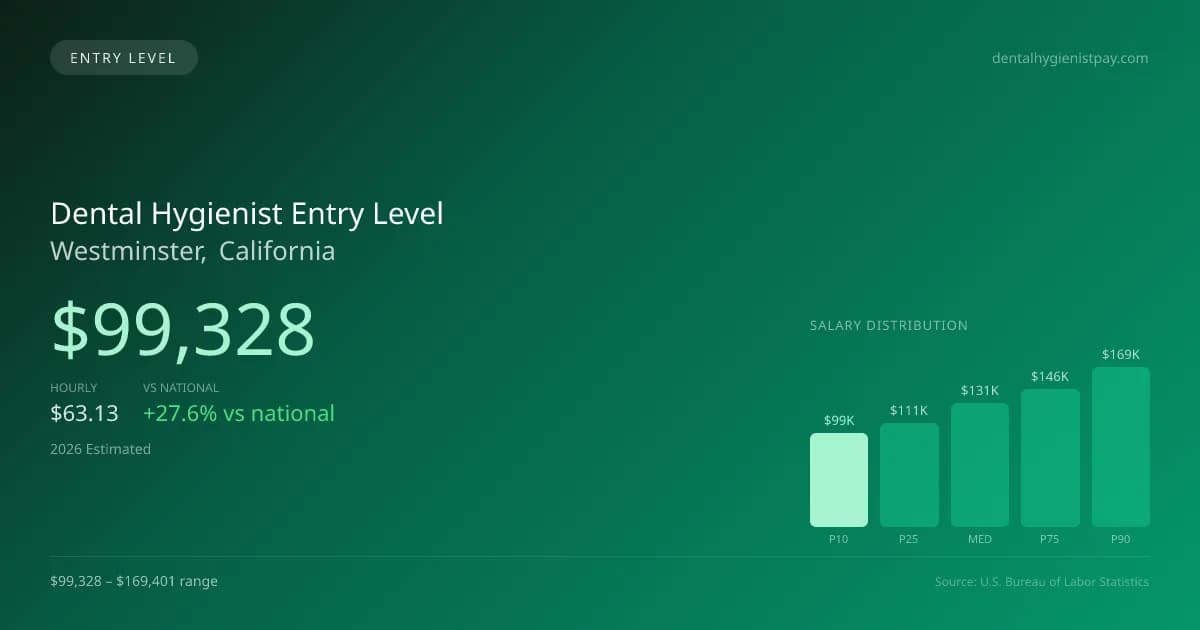 Dental Hygienist Entry Level Salary in Westminster, CA — 2026 est., based on 2025 BLS