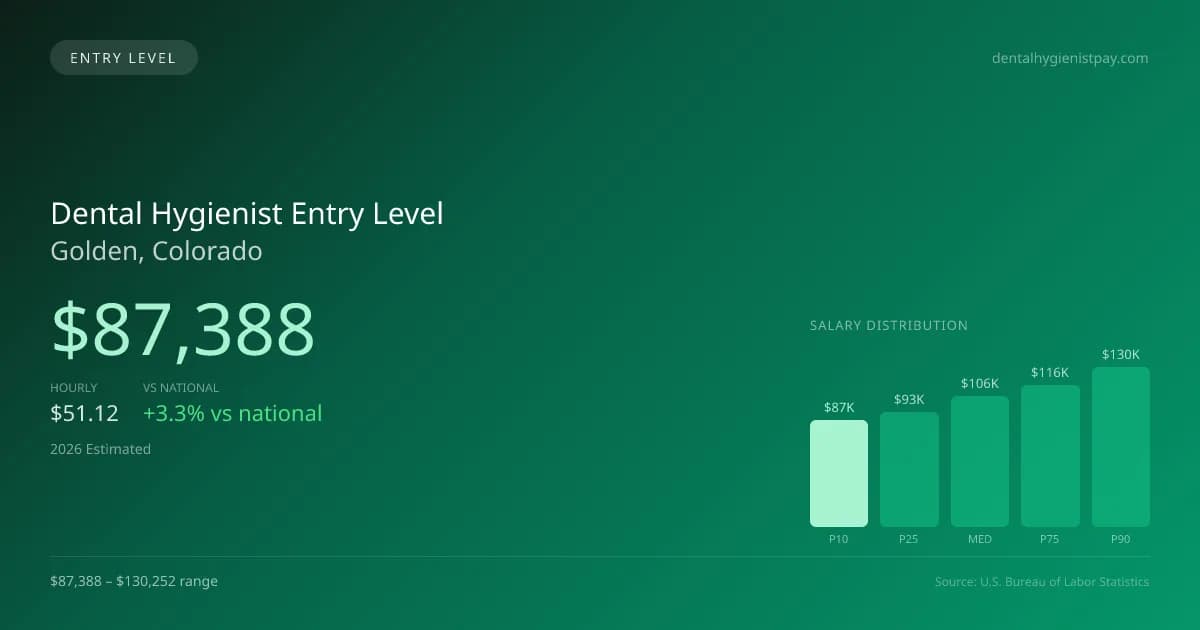 Dental Hygienist Entry Level Salary in Golden, CO — 2026 est., based on 2025 BLS