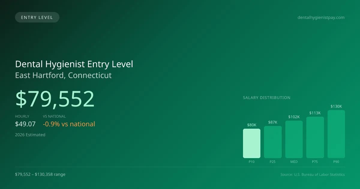 Dental Hygienist Entry Level Salary in East Hartford, CT — 2026 est., based on 2025 BLS