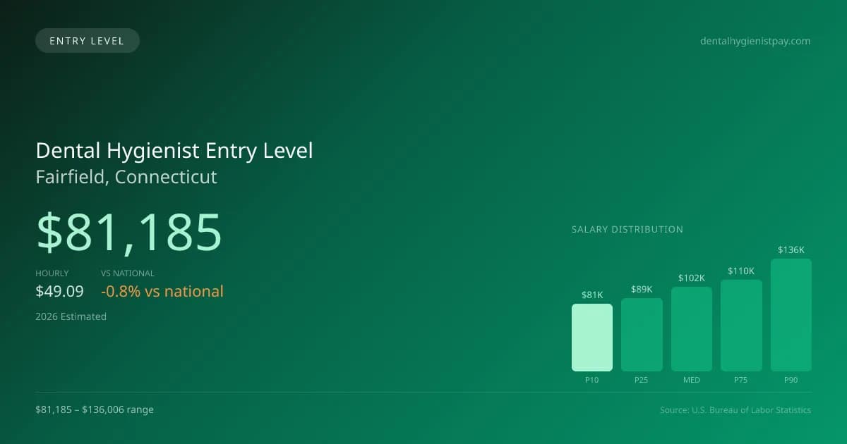 Dental Hygienist Entry Level Salary in Fairfield, CT — 2026 est., based on 2025 BLS
