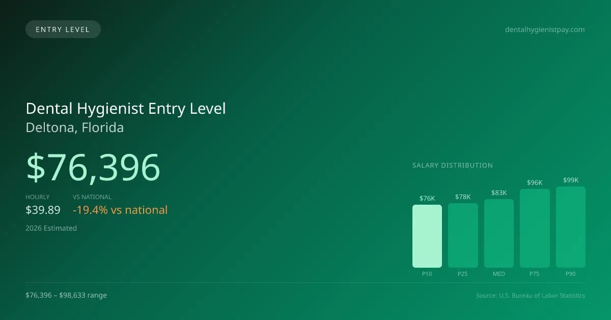 Dental Hygienist Entry Level Salary in Deltona, FL — 2026 est., based on 2025 BLS