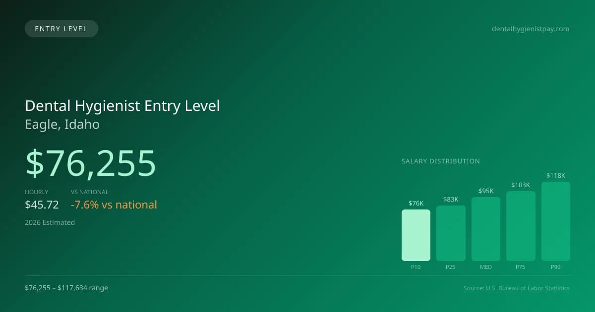 Dental Hygienist Entry Level Salary in Eagle, ID — 2026 est., based on 2025 BLS