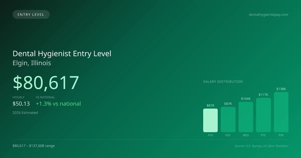 Dental Hygienist Entry Level Salary in Elgin, IL — 2026 est., based on 2025 BLS
