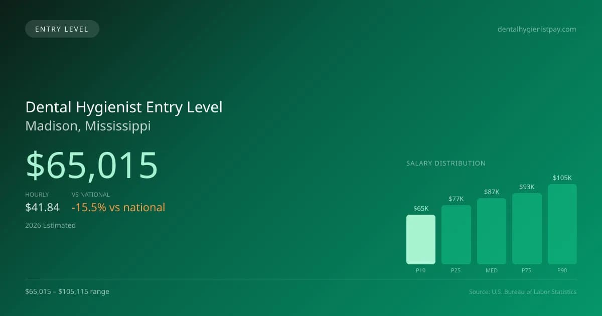 Dental Hygienist Entry Level Salary in Madison, MS — 2026 est., based on 2025 BLS