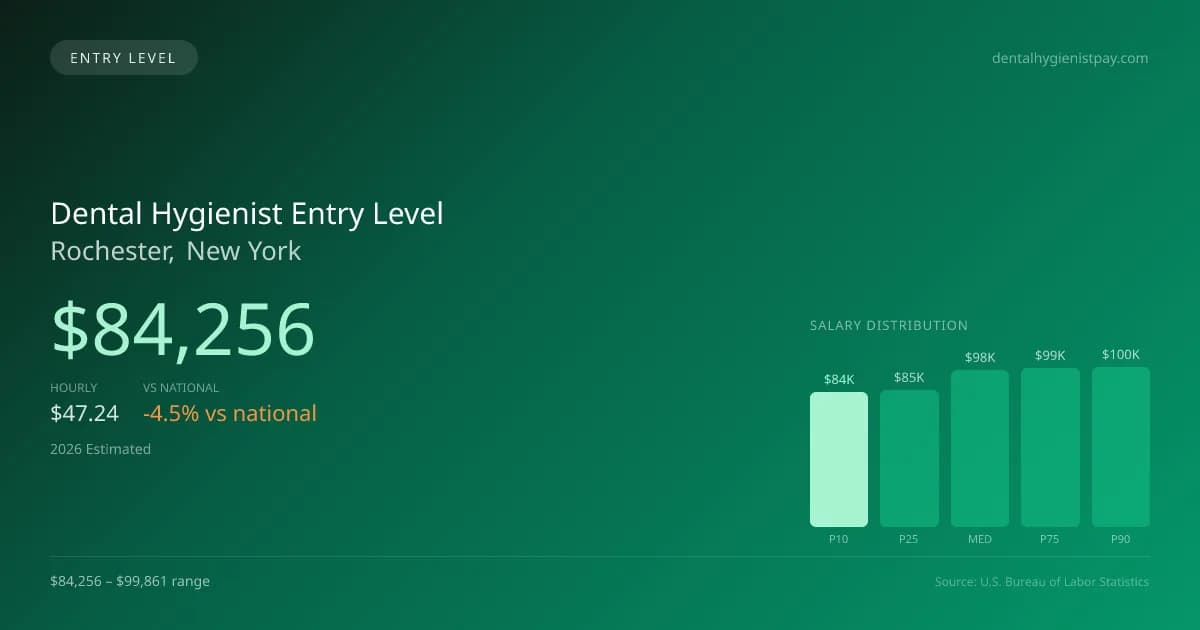 Dental Hygienist Entry Level Salary in Rochester, NY — 2026 est., based on 2025 BLS