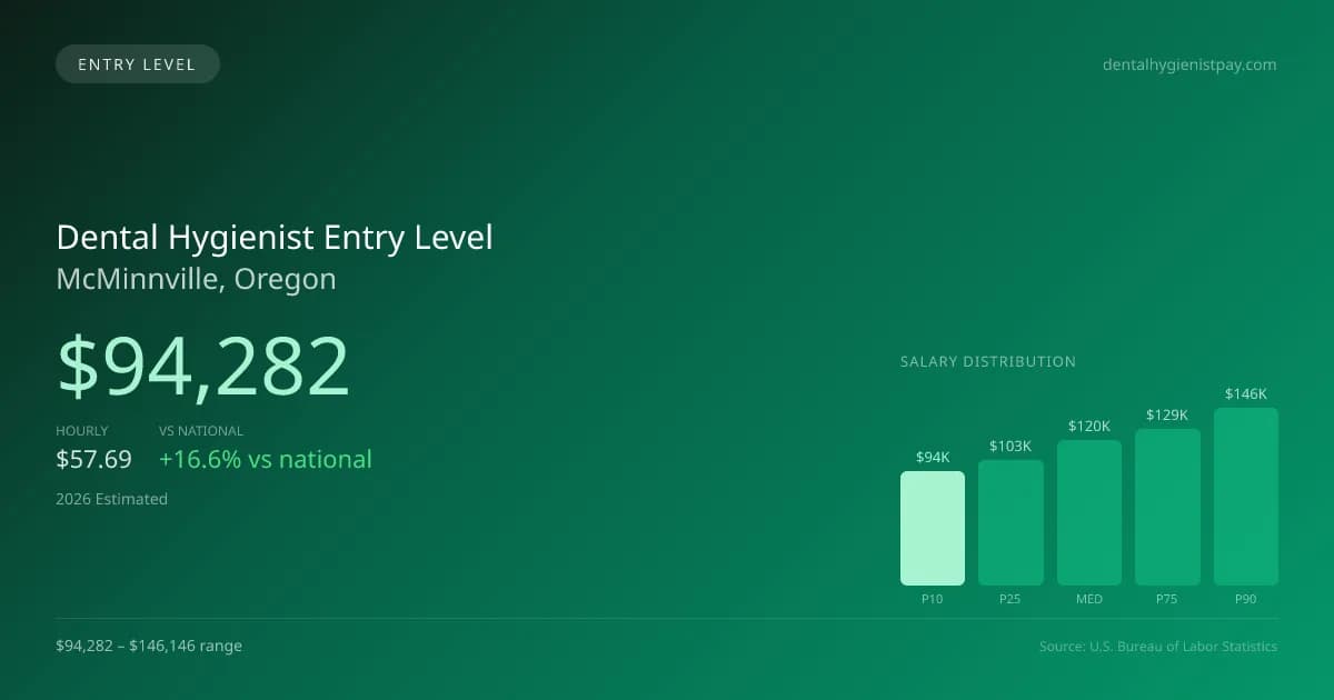 Dental Hygienist Entry Level Salary in McMinnville, OR — 2026 est., based on 2025 BLS