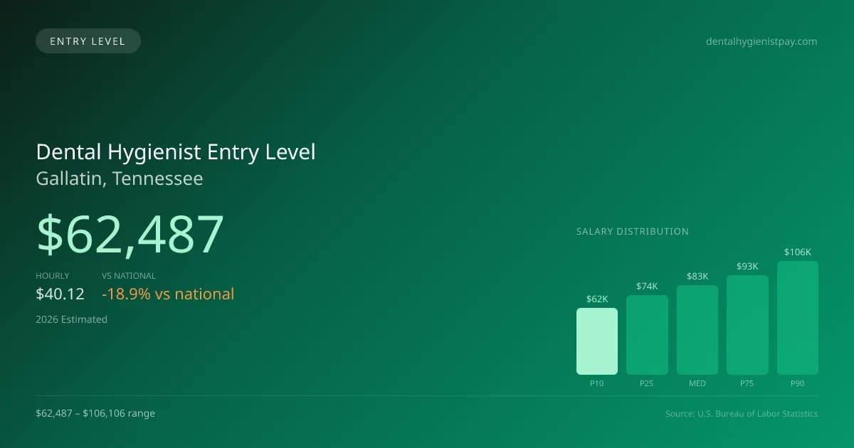 Dental Hygienist Entry Level Salary in Gallatin, TN — 2026 est., based on 2025 BLS