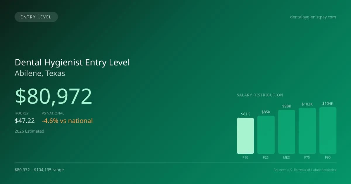 Dental Hygienist Entry Level Salary in Abilene, TX — 2026 est., based on 2025 BLS