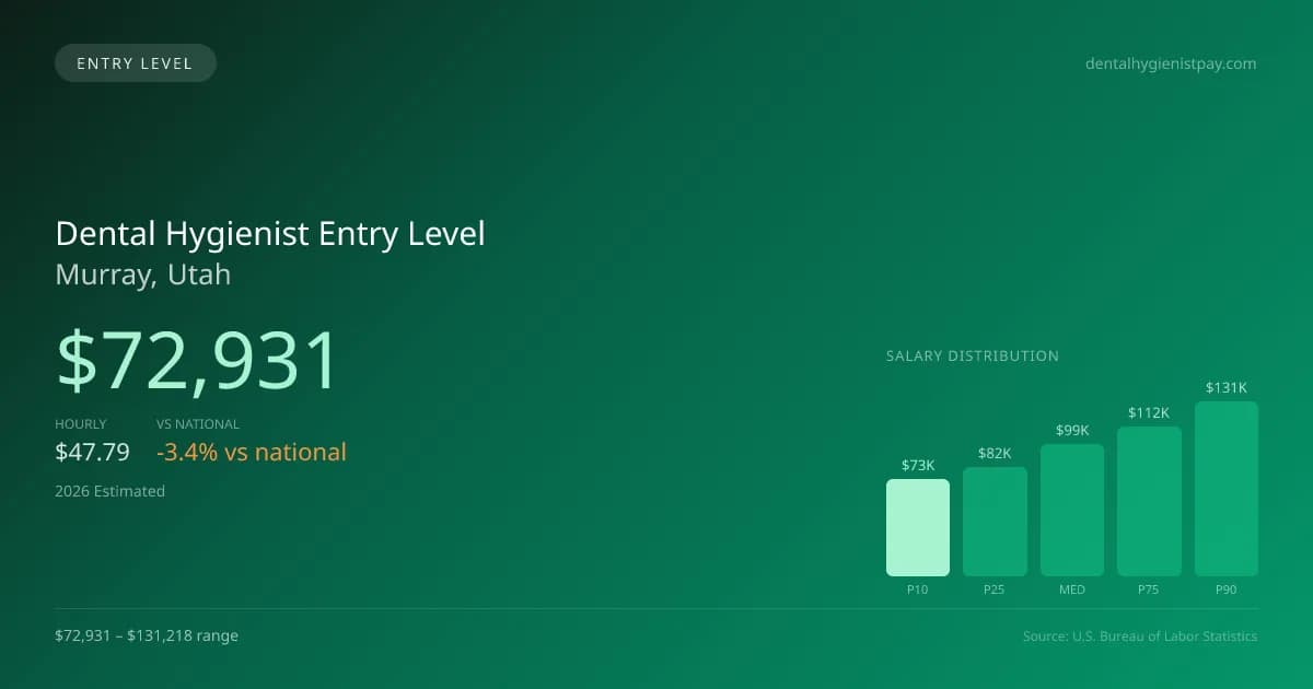 Dental Hygienist Entry Level Salary in Murray, UT — 2026 est., based on 2025 BLS
