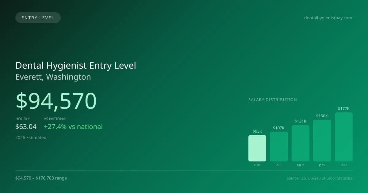 Dental Hygienist Entry Level Salary in Everett, WA — 2026 est., based on 2025 BLS