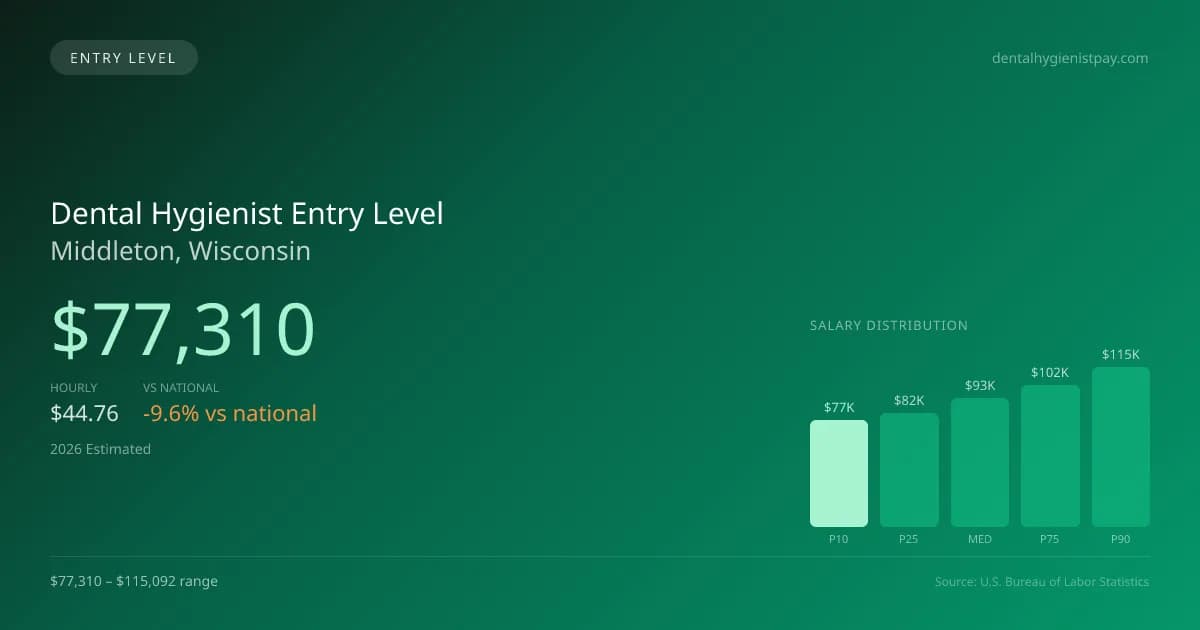 Dental Hygienist Entry Level Salary in Middleton, WI — 2026 est., based on 2025 BLS